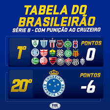 Découvrez le récapitulatif de tous les transferts officiels du mercato d'hiver et été. Fox Sports Brasil De On Twitter Com A Punicao Ao Cruzeiro Assim Esta A Tabela Da Serie B Do Brasileirao Acha Que A Raposa Consegue Voltar A Elite Mesmo Com A