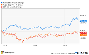 Some stocks may drop long and hard while being. Why I Bought Shares Of Walmart And Target The Motley Fool
