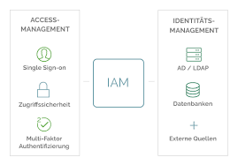 The fn::getatt intrinsic function returns a value for a specified attribute of this type. Identity And Access Management System Iam Life Style De