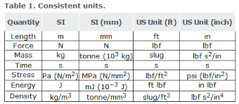 Units In Abaqus