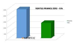 ps4 moves 239 998 units in france outsells xbox one 2 1