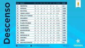 Cerrar esta temporada 2020 así era lo que necesitábamos en nacional, es coronar una temporada donde hubo cosas positivas y turbulencias gracias a nacional también que me dio la oportunidad de mostrarme y que confió en mí luego de un momento duro como fue el descenso con racing. Campeonato Uruguayo Twitterissa Repasa Las Posiciones En La Tabla Del Descenso Apertura2020