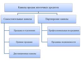 Tryohstoronnyaya Model Privlecheniya Klientov V Oblasti Ipotechnogo Kreditovaniya Universalnom Kommercheskom Banke