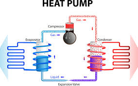 The air conditioner(s) is mounted on the roof with a in order to familiarize yourself with the operation of the analog control system, the following diagrams along with the accompanying text will explain all the. How Does A Heat Pump Cool My Home