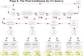 Vivs Past Continuous Flow Chart