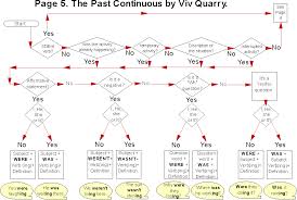 vivs past continuous flow chart