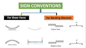 Point of contraflexure in b.m diagram, the point at which b.m change its sign from positive to negative or negative to positive is called point of. Sign Conventions For Sfd Bmd Mahbub Alam Youtube
