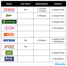 Maybe you would like to learn more about one of these? Online Grocery Landscape In Malaysia Ecinsider