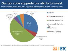 State Taxes North Carolina Justice Center