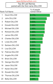 DILLOW Last Name Statistics by MyNameStats.com