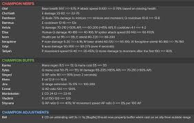 Dominate the meta & climb ranked with our challenger curated lol tier list. Mark Yetter On Twitter Updated 11 3 Preview With Almost Finished Changes Credit To The Team That Does These They Work Tirelessly To Deliver Better And Better Patches Every 2 Weeks These Are