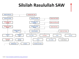 Beberapa leluhur nabi muhammad yang perlu kita tahu part 1. The Power S A W