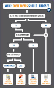Cable Labels Cable Cable Management Osi Model