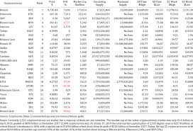 A quick online search would suggest that the most. Statistics Of Top 25 Cryptocurrencies Download Scientific Diagram
