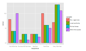 How Can I Create A Graph In R From A Table With Four