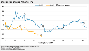 Post Ipo Performance Snapchat Vs Twitter S P Global