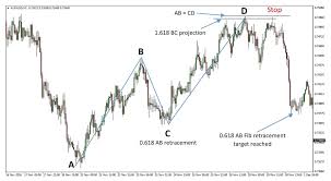 Introduction To Harmonic Trading And The Abcd Pattern Fx