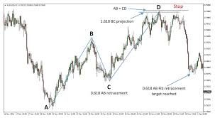 introduction to harmonic trading and the abcd pattern fx