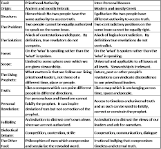 New Cool Thang Priesthood Authority Vs Inter Personal