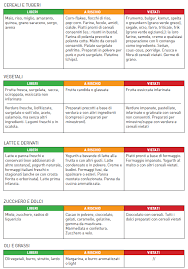 Mix di farine, pane e sostituti del pane, pasta) carne, pesce e uova. Http Www Aots Sanita Fvg It Aots Infocms Repositpubbl Table34 32 Allegati Celiachia Pdf