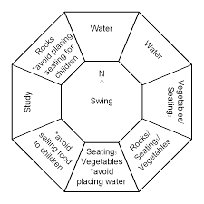 Feng shui landscaping ideas for front yard are unlimited. Feng Shui Suggested Orientations Placements For Schoolyard Garden Download Scientific Diagram