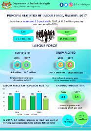 The country's labour force increased 2% to 15.6 million persons in 2019, from 15.3 million persons in the previous year. Department Of Statistics Malaysia Official Portal
