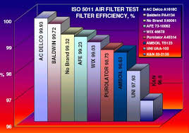 Iso 5011 Duramax Air Filter Test Report