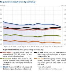 The s&p 500 was up or down more than 1% nine times in december alone, compared to eight times in all of 2017. Module Price Index Pv Magazine International
