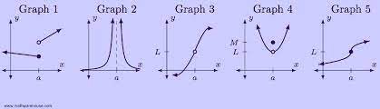 Continuous functions denition 1 we say the function f is continuous at a number a of the word, in that we can draw the graph as a continuous line, without lifting our pen from the page. What Is Continuity In Calculus Visual Explanation With Color Coded Examples Graphs And Interactive Applet