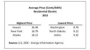 It does with all thing that use electricity. Average Monthly Electrical Bill By State Updated Data Eye On Housing