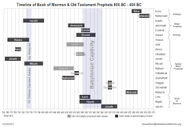 Timeline Of Book Of Mormon And Old Testament Prophets 800 Bc