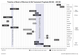 timeline of book of mormon and old testament prophets 800 bc