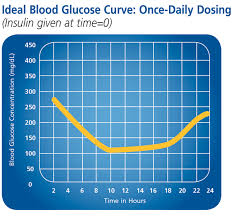 Canine Diabetes Mellitus About Glucose Curves Diabetes