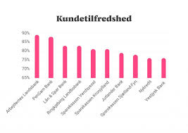 År i træk kåret til danskernes foretrukne bank. Bedste Bank I Danmark 2021 Se Listen Og Fa Selv Tilbud
