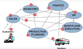 Enterprise resource planning (erp) is business process management software that allows an organization to use a system of integrated applications to manage the business and automate many back office functions related to technology, services and human resources. What Is Sap Meaning Definition Of Sap Erp Software