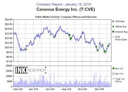 Cenovus Energy Climbs The Ink Edge Charts Canadian Insider