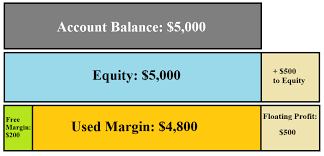 Three powerful forex robots finding real pips this month for users. What Is Margin In Forex All S Here Asia Forex Mentor