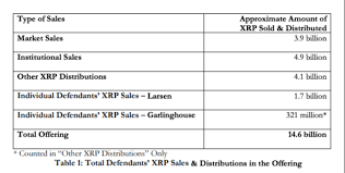 The current ceo of ripple, brad garlinghouse, also owns a lot of xrp, although forbes does not reveal how many. Ripple The Sec Filing Highlights Financial Times