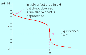 When titrating weak bases, water is always a reactant in this initial step, and its conjugate base, hydroxide, in the products. Strong Acid Weak Base Titrations Introduction To Chemistry