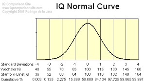 10 Detailed Stanford Binet Score Chart