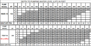 Pump Size And Depth For Existing Deep Well Terry Love