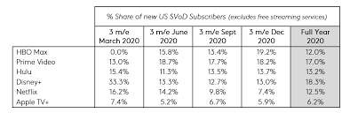 The best movies new to every major streaming platform in march 2020. Disney Wins The Battle For New Us Video Streaming Subscribers