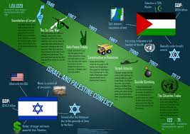 Let's trace on a map how the conflict arose and developed. 32 Palestine Infographics Ideas Palestine Infographic Gaza