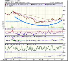 Stock Market Charts India Mutual Funds Investment Stock