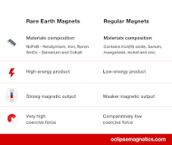 Rare Earth Magnets vs Regular Magnets | Eclipse Magnetics