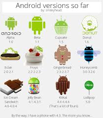 Each version of android is given a code name. Android Versions So Far By Szijlev On Deviantart
