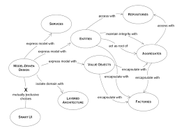 Domain Driven Design Phần 2 Viblo