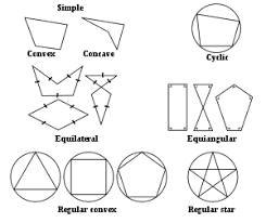 A regular polygon is simply a polygon whose sides all have the same length and angles all have the same measure. Polygon Wikipedia