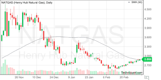 Techniquant Henry Hub Natural Gas Natgas Technical