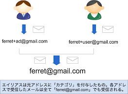 Gmail ジーメール のエイリアスとは 概要と使い方 設定方法 Ferret